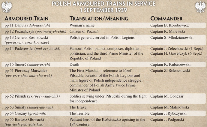 Polish Armoured Trains in Service