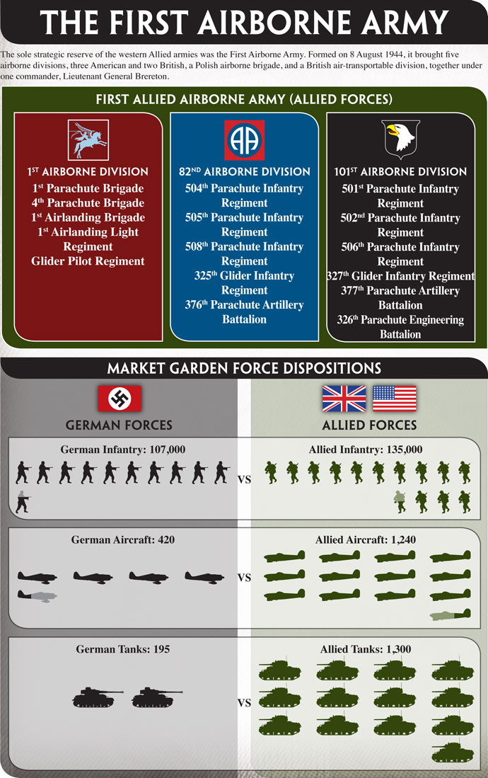 First Allied Airborne Army and Market Garden Force Dispositions