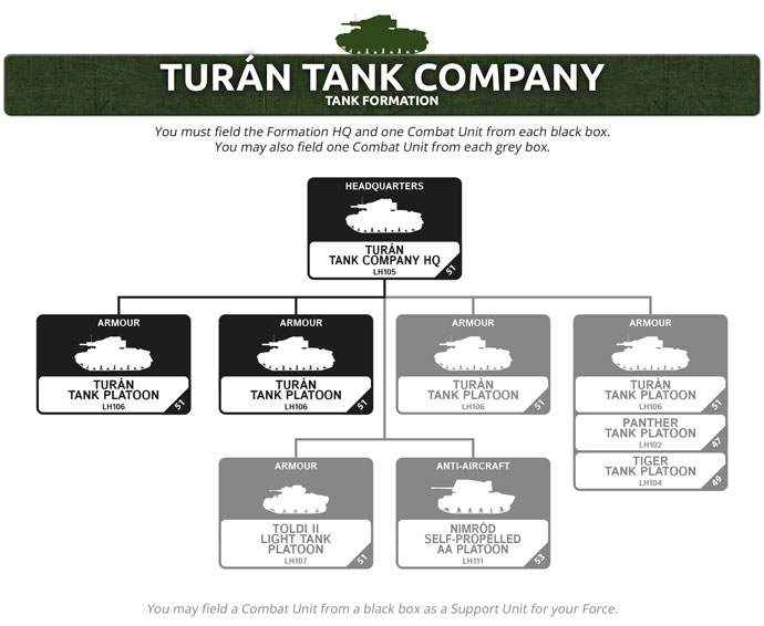 Building a Bagration Hungarian Turan Tank Company
