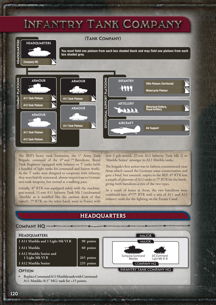 British Infantry Tank Company Organisation Diagram