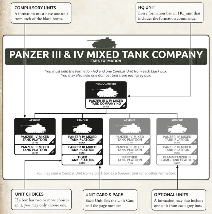 The Panzer III & IV Mixed Tank Company Force Diagram