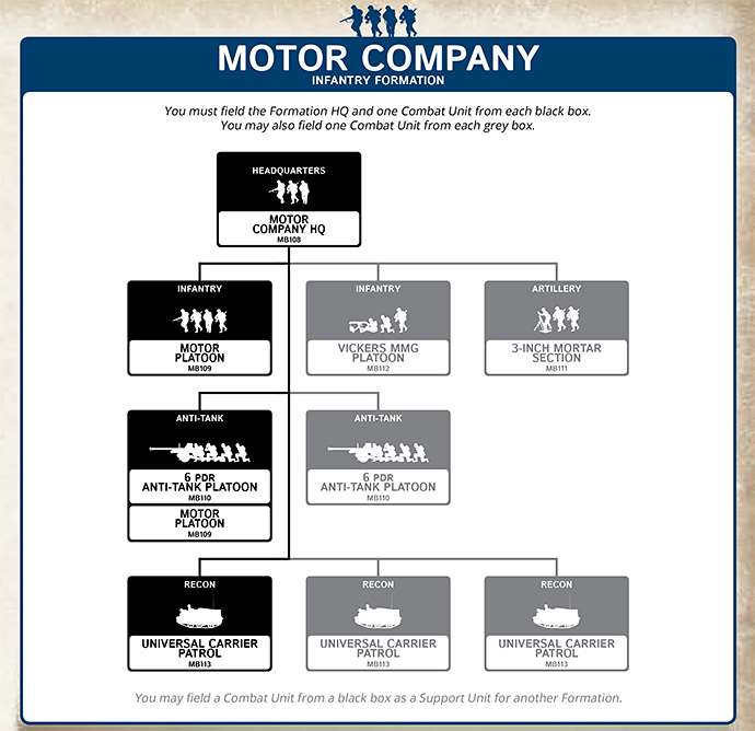 Motor Company formation diagram