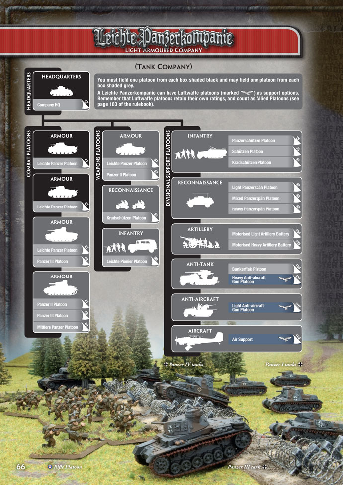 Leichte Panzerkompanie Organisation Diagram