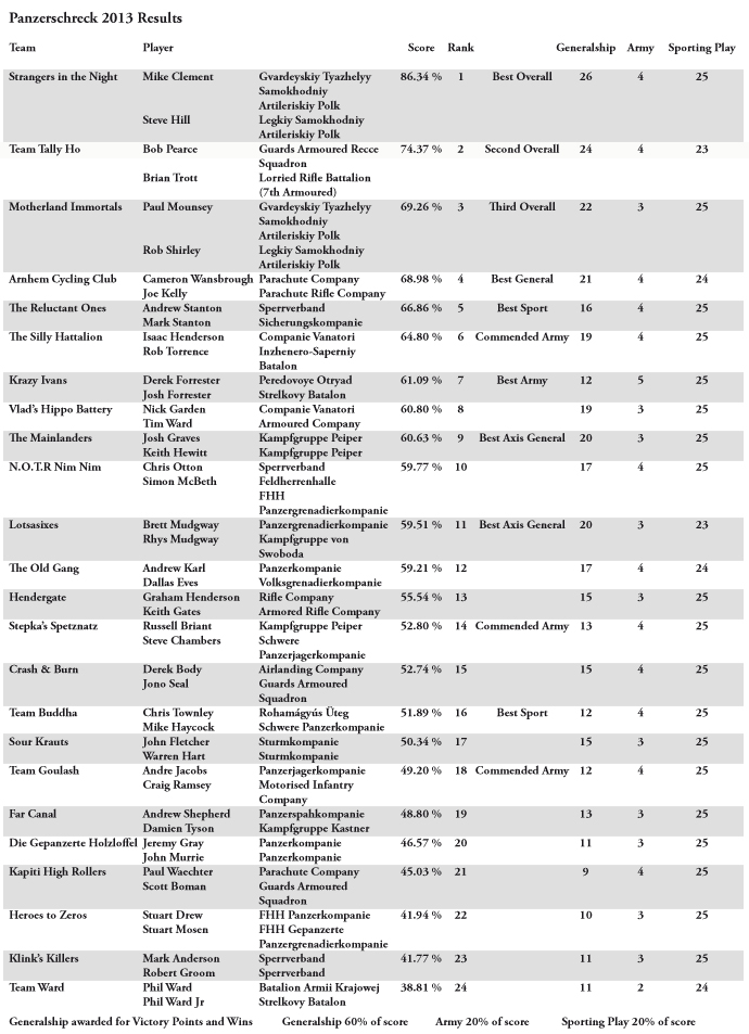 Results Table