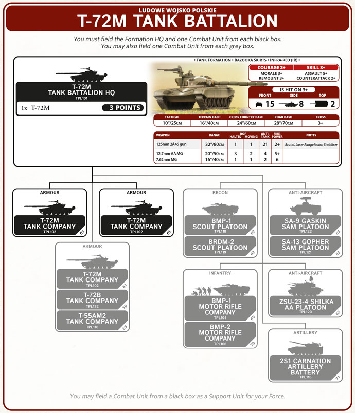 Building a WWIII: Warsaw Pact Forced Based on the T-72 Starter Set Building a WWIII: Warsaw Pact Forced Based on the T-72 Starter Set